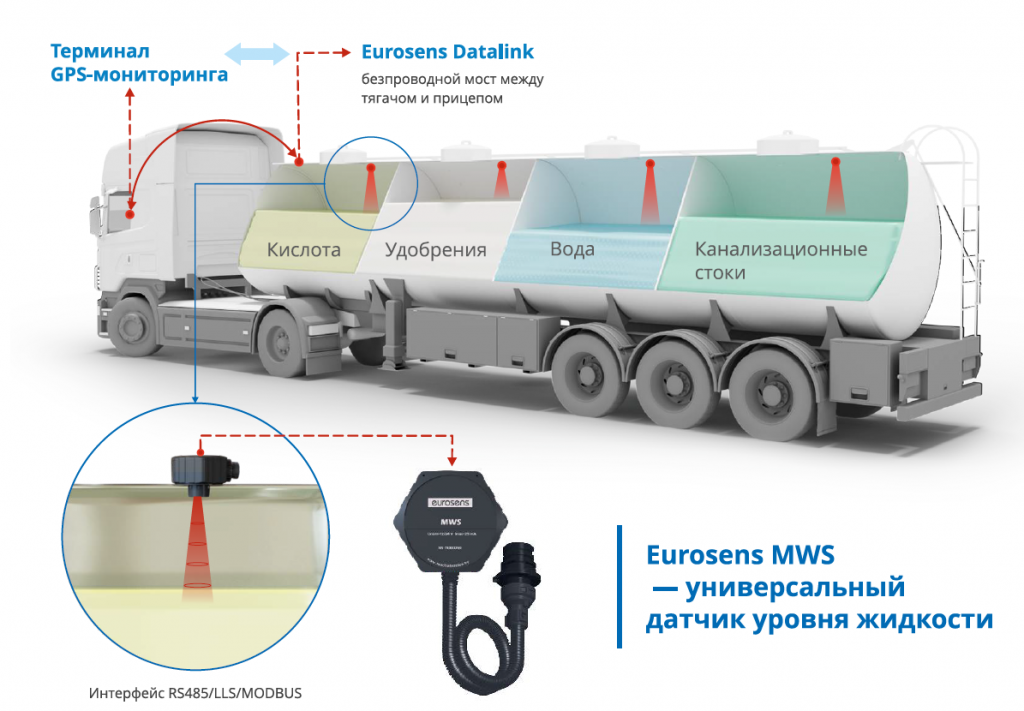 Eurosens MWS2 предназначен для измерения расстояния до поверхности жидкости , сыпучих веществ, кислот, канализационных стоков и т.д.