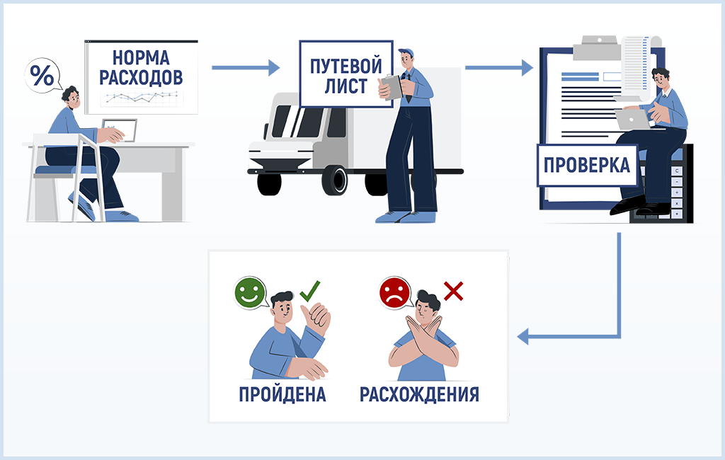 Схема установки норм расхода в компании и сравнение норм с показаниями путевых листов
