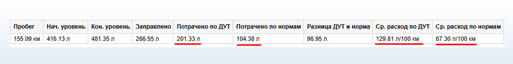 Слив топлива с обратки - отображение в системе мониторинга транспорта