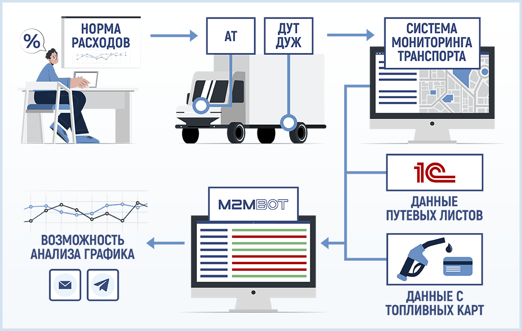 Схема работы с нормами расхода, данными с ДУТ/ДУЖ, анализом в системе мониторинга и дополнительные средства анализа данных: М2М Бот