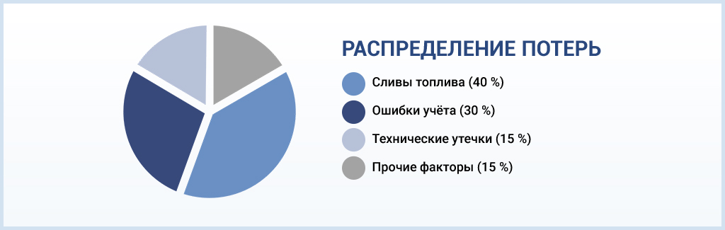 Диаграмма распределения потерь: сливы топлива 40%, ошибки учета 30%, технические утечки 15%, прочие факторы 15%