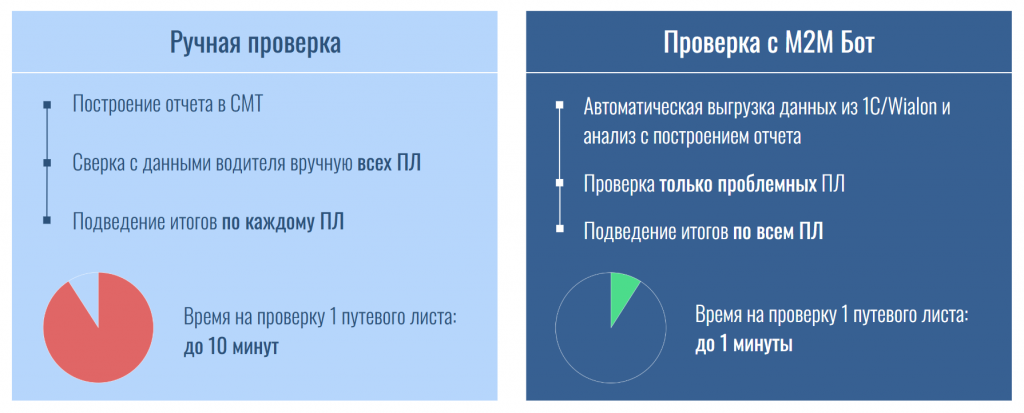 Сравнение времени на проверку 1 путевого листа при ручной проверке и автоматической с М2М Бот