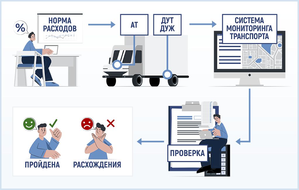 Схема работы с нормами расхода, данными с ДУТ/ДУЖ и анализом в системе мониторинга транспорта