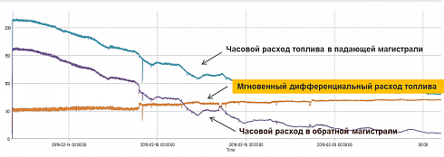 Дифференциальный расходомер топлива DFM D